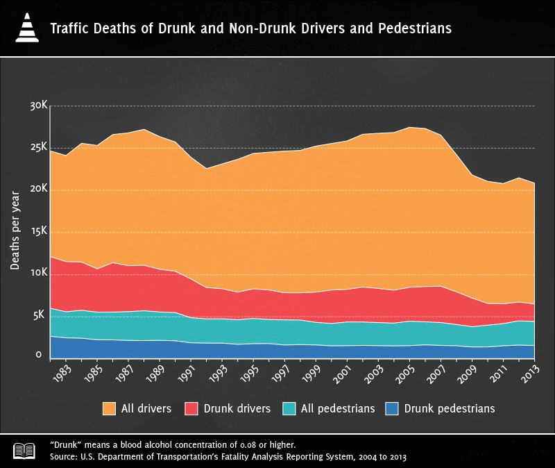 Do Drunk Drivers Survive More