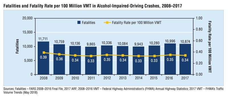 drunk drivers killed how many per year