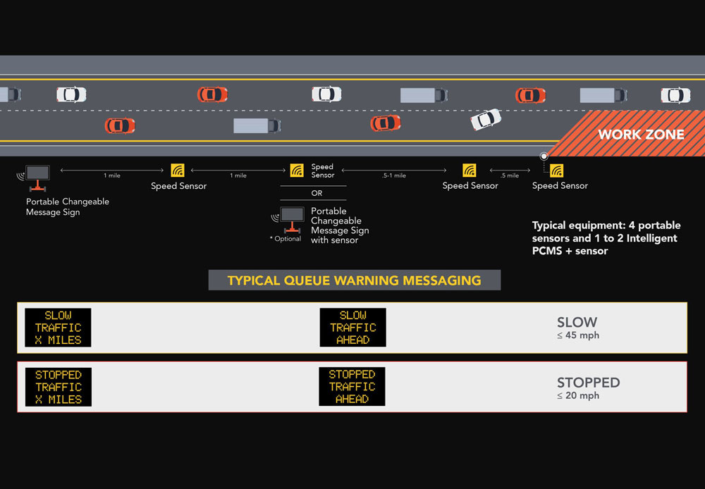 Queue Warning System